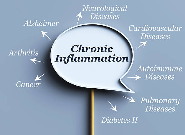Chronic Inflammation